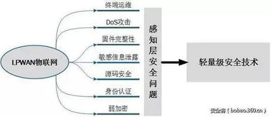 低功耗廣域物聯網安全技術研究 挑戰、現狀與未來方向